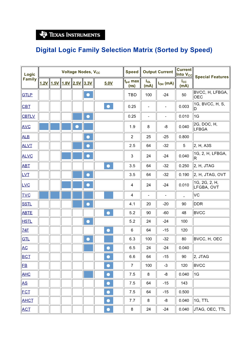 Digital Logic Family Selection Matrix (Sorted by Speed)