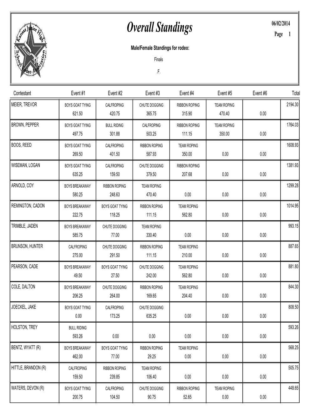 Overall Standings Page 1