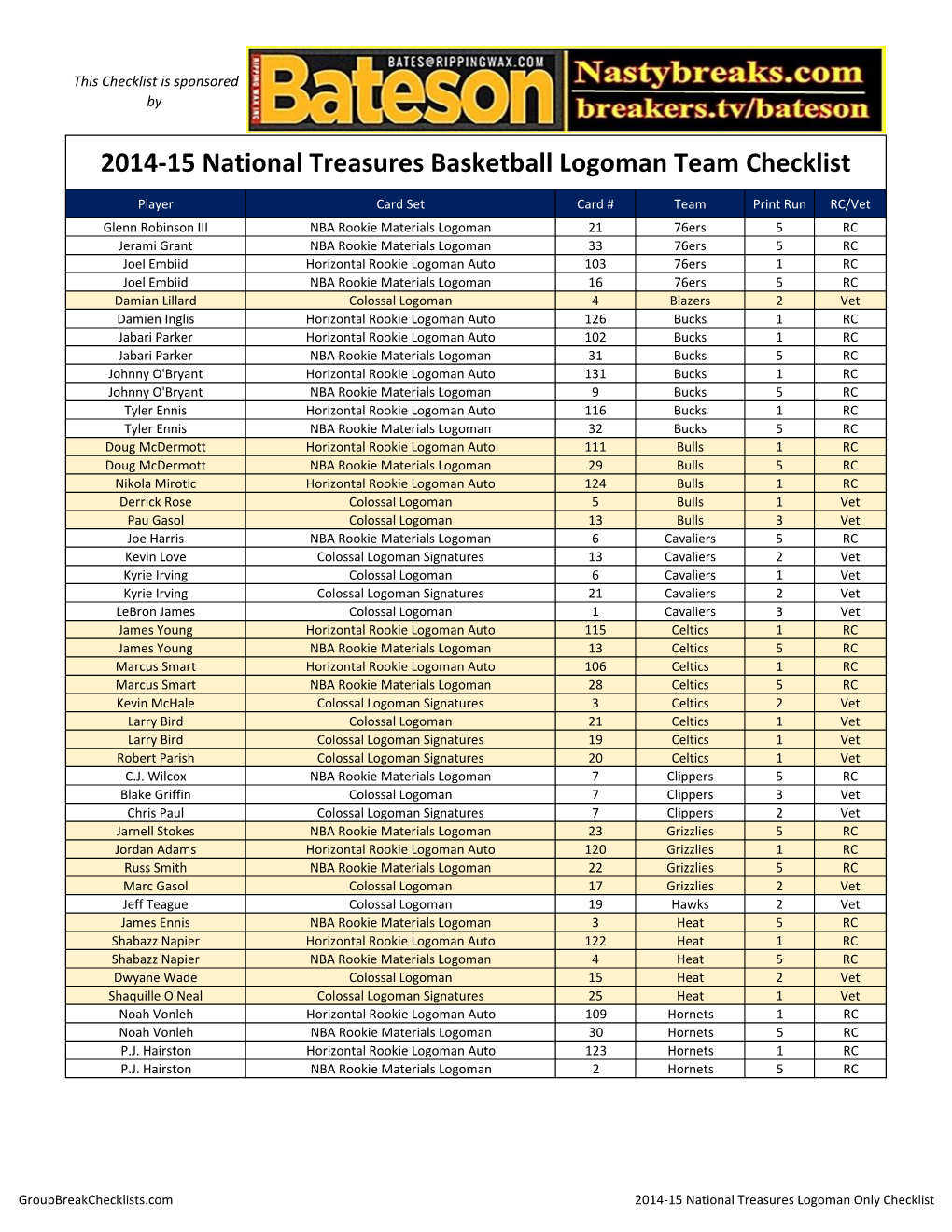 2014-15 National Treasures Basketball Logoman Team Checklist