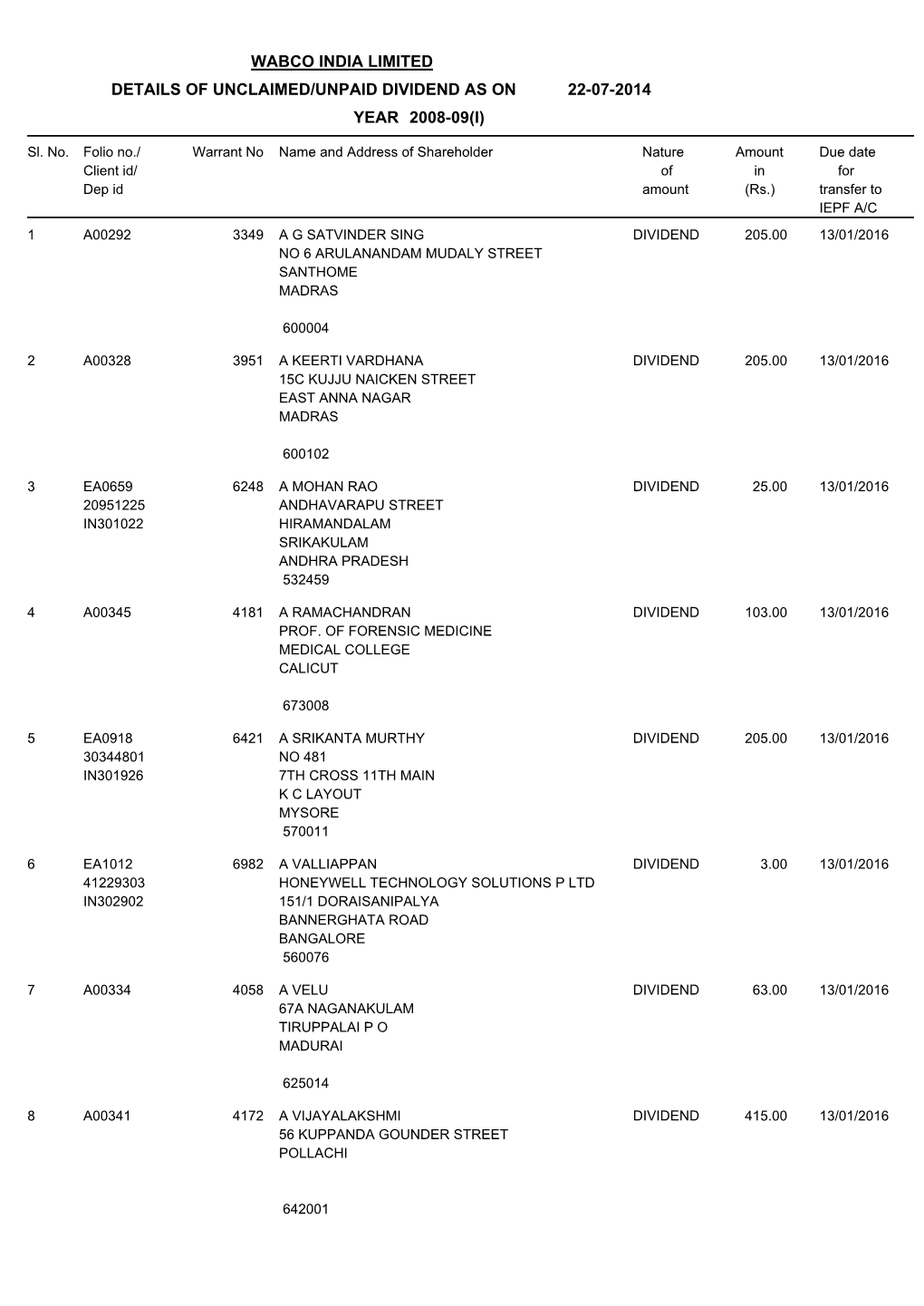 Wabco India Limited Details of Unclaimed/Unpaid Dividend As on 22-07-2014 Year 2008-09(I)