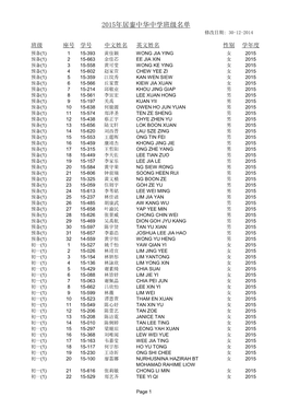 2015年居銮中华中学班级名单 修改日期: 30-12-2014