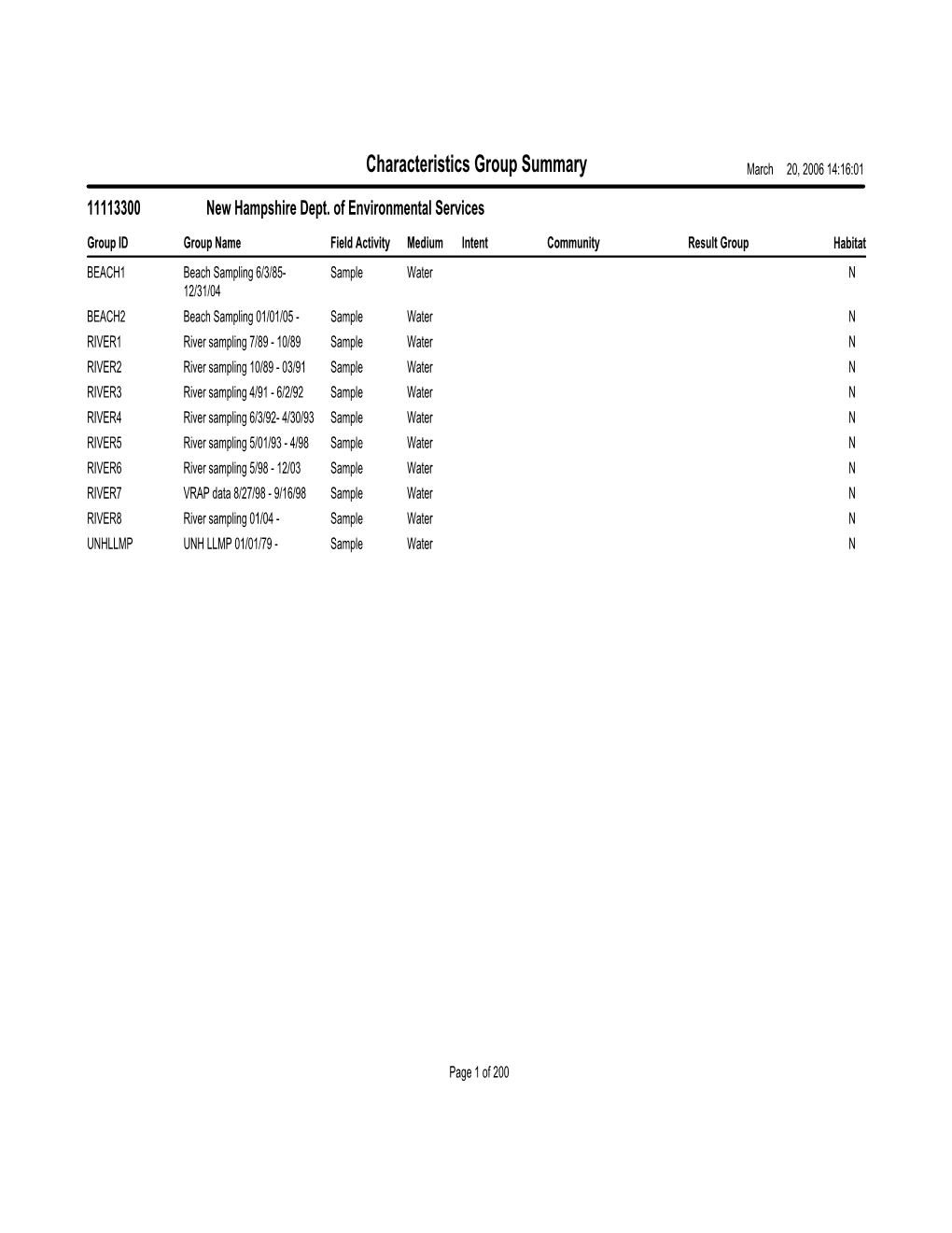 Characteristics Group Summary March 20, 2006 14:16:01