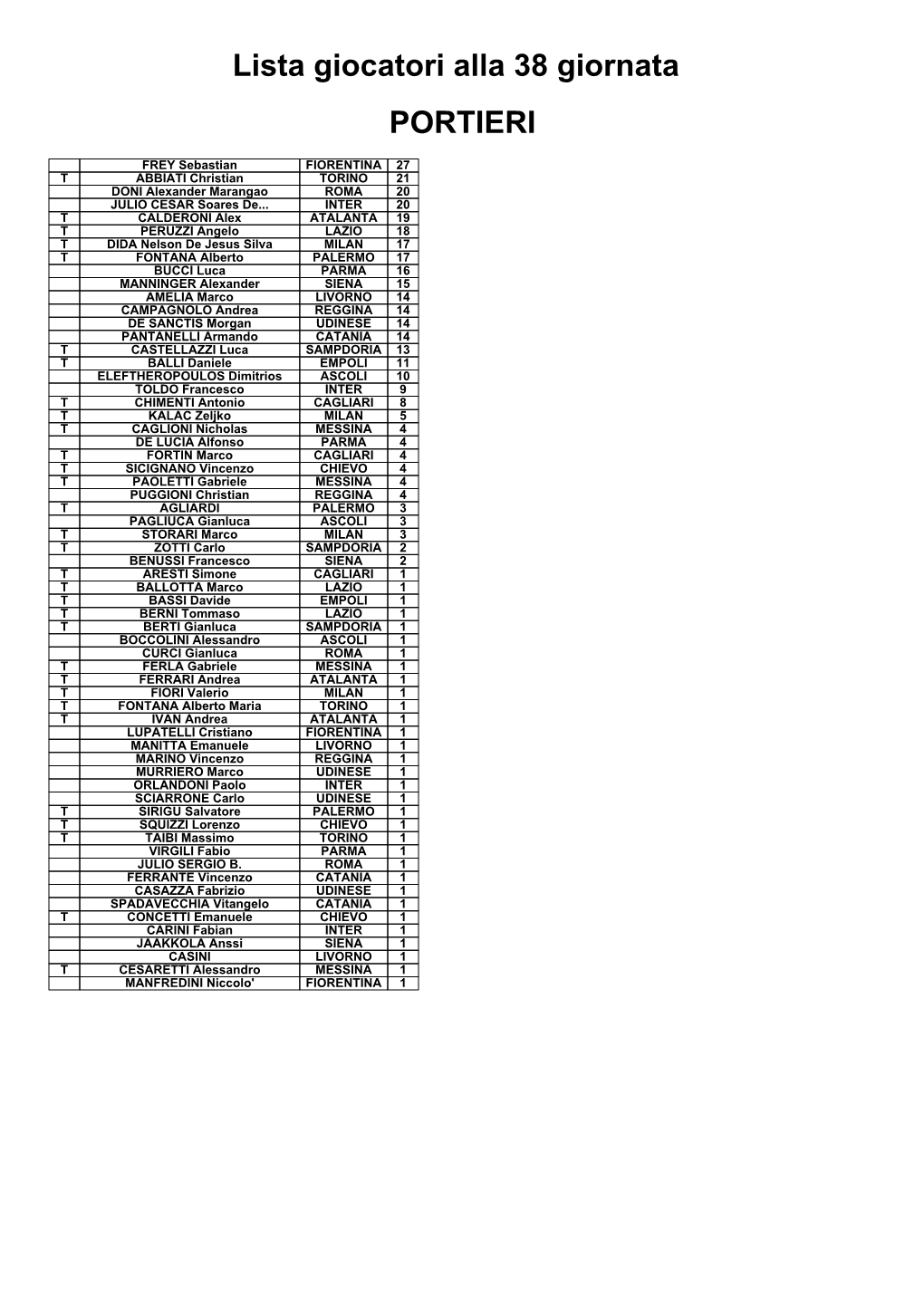 Lista Giocatori Alla 38 Giornata PORTIERI