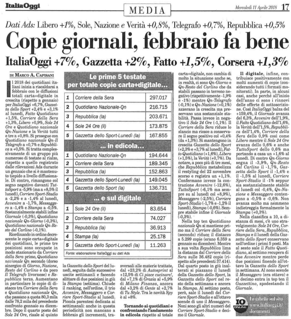 Copie Giornali, Febbraio Fa Bene Italiaoggi +70/0, Gazzetta +20/0, Fatto +1,50/0, Corsera +1,30/0
