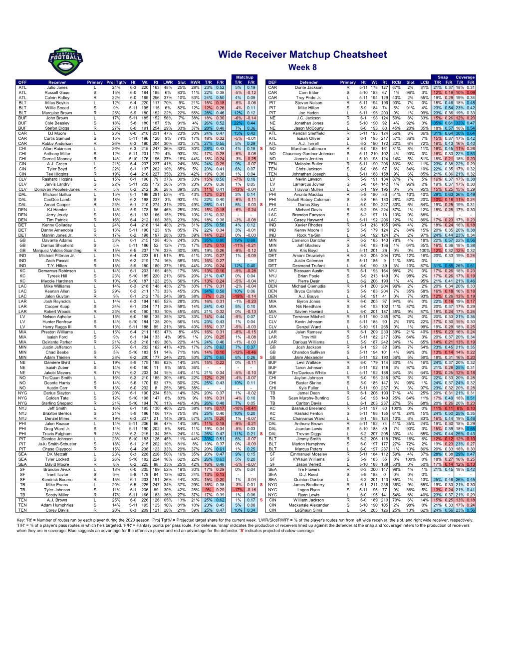 Wide Receiver Matchup Cheatsheet