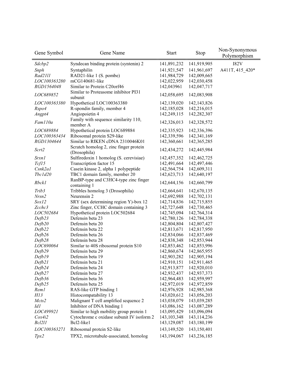 Gene Symbol Gene Name Start Stop Non-Synonymous Polymorphism