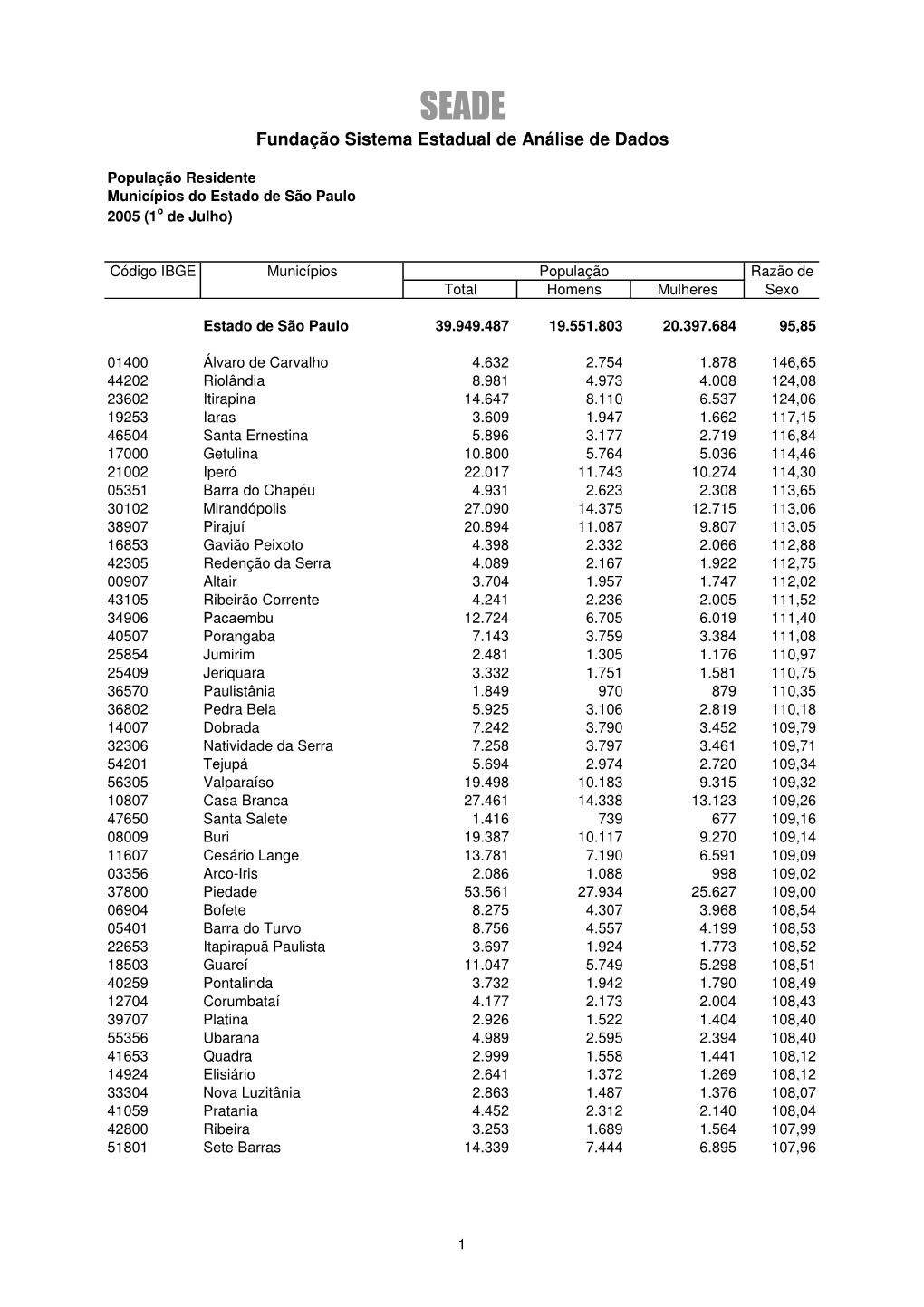 Fundação Sistema Estadual De Análise De Dados