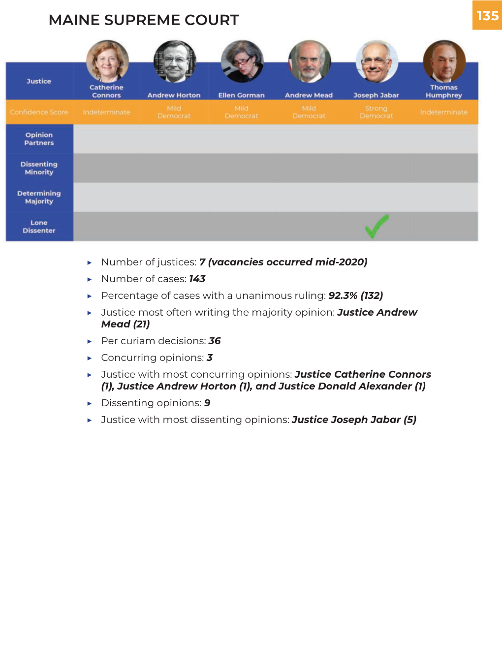 Ballotpedia Courts: State Partisanship Study, Justice Jabar Recorded a Strong Democratic Confidence Score and Justice Mead Recorded a Mild Democratic Confidence Score