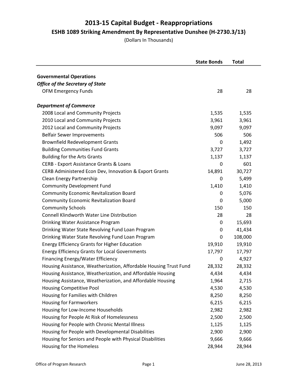 2013-15 Capital Budget - Reappropriations ESHB 1089 Striking Amendment by Representative Dunshee (H-2730.3/13) (Dollars in Thousands)