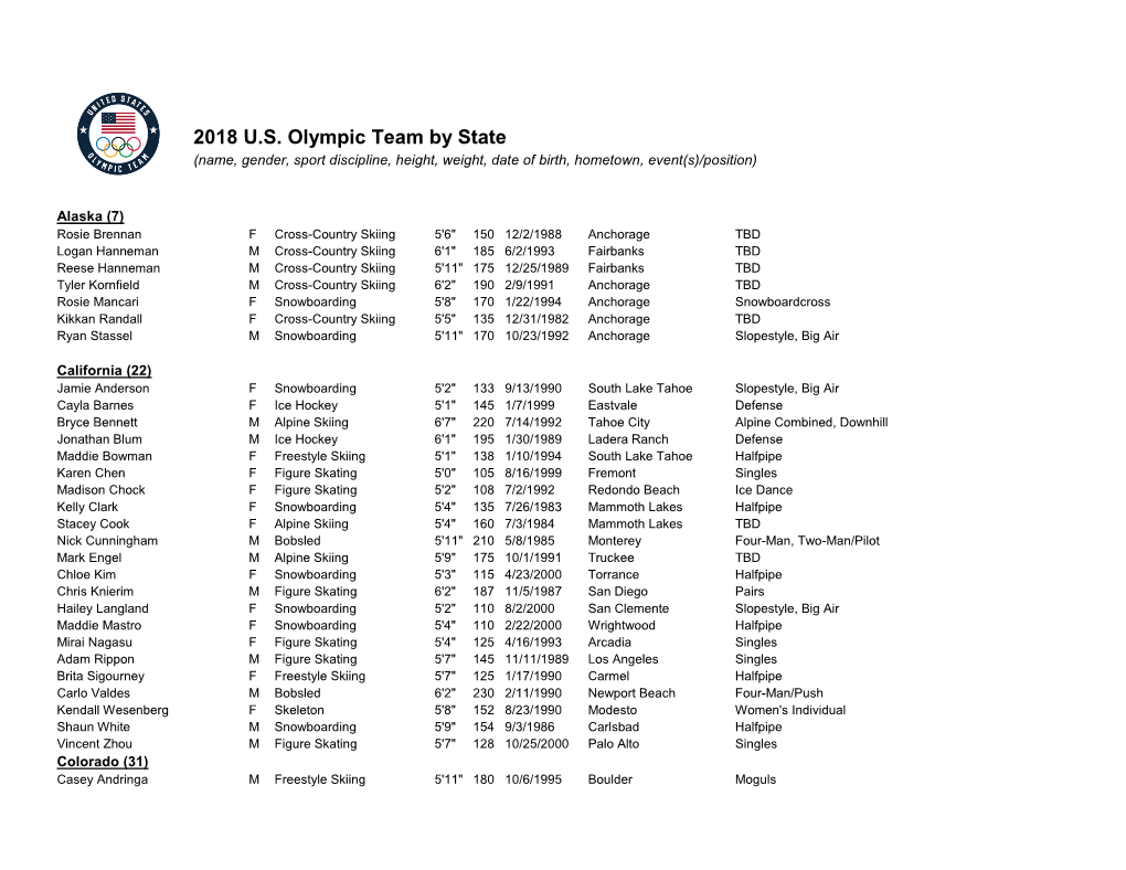 2018 U.S. Olympic Team by State (Name, Gender, Sport Discipline, Height, Weight, Date of Birth, Hometown, Event(S)/Position)