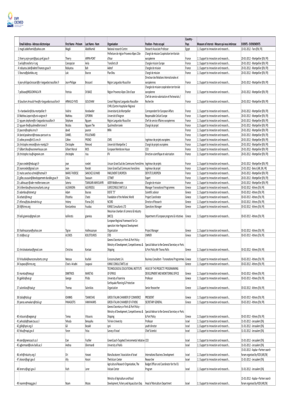 Nom Organisation Position