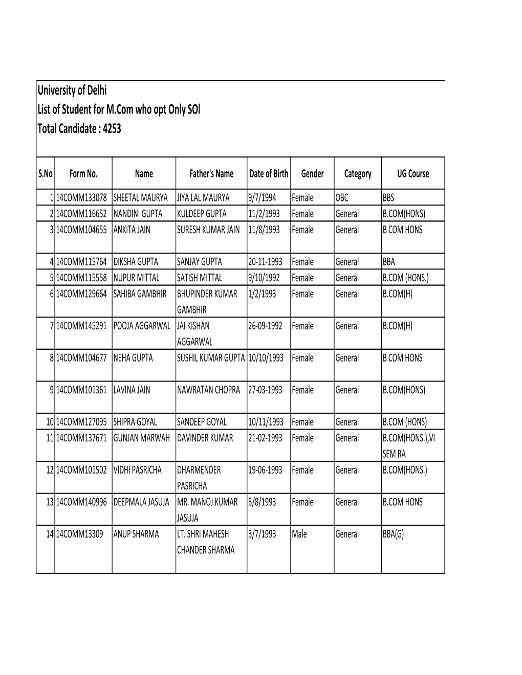 University of Delhi List of Student for M.Com Who Opt Only Sol Total Candidate : 4253