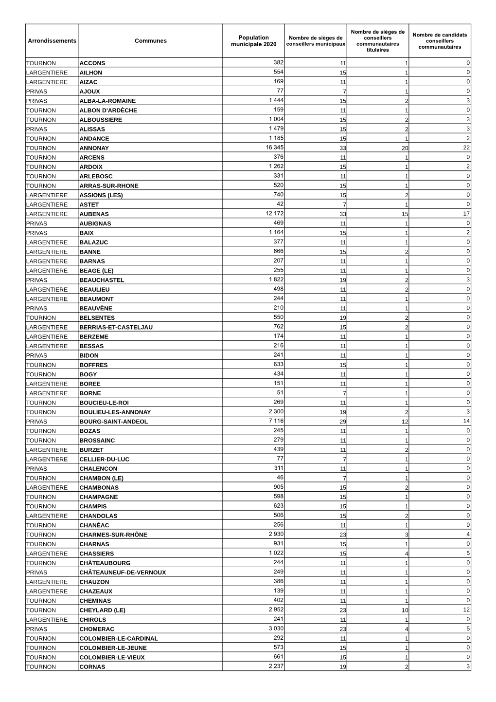 Arrondissements Communes TOURNON ACCONS