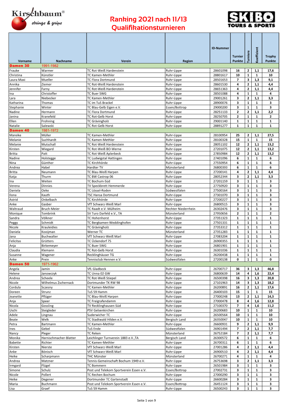 Ranking 2021 Nach 11/13 Qualifikationsturnieren