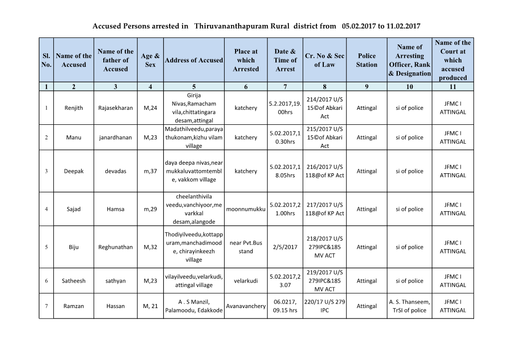 Accused Persons Arrested in Thiruvananthapuram Rural District from 05.02.2017 to 11.02.2017