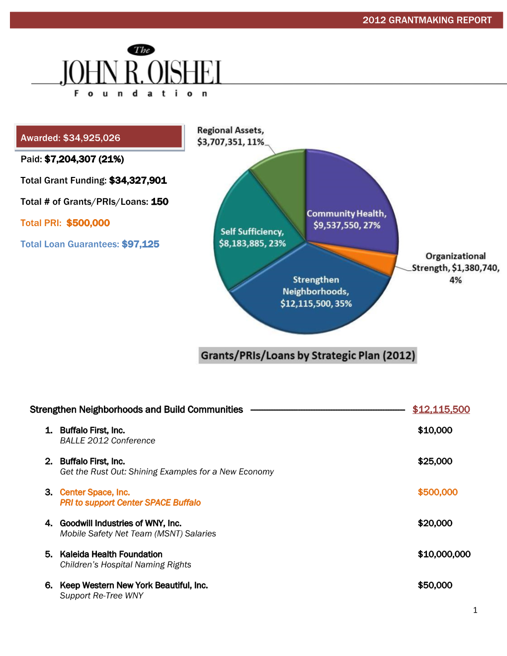 Strengthen Neighborhoods and Build Communities ------$12,115,500