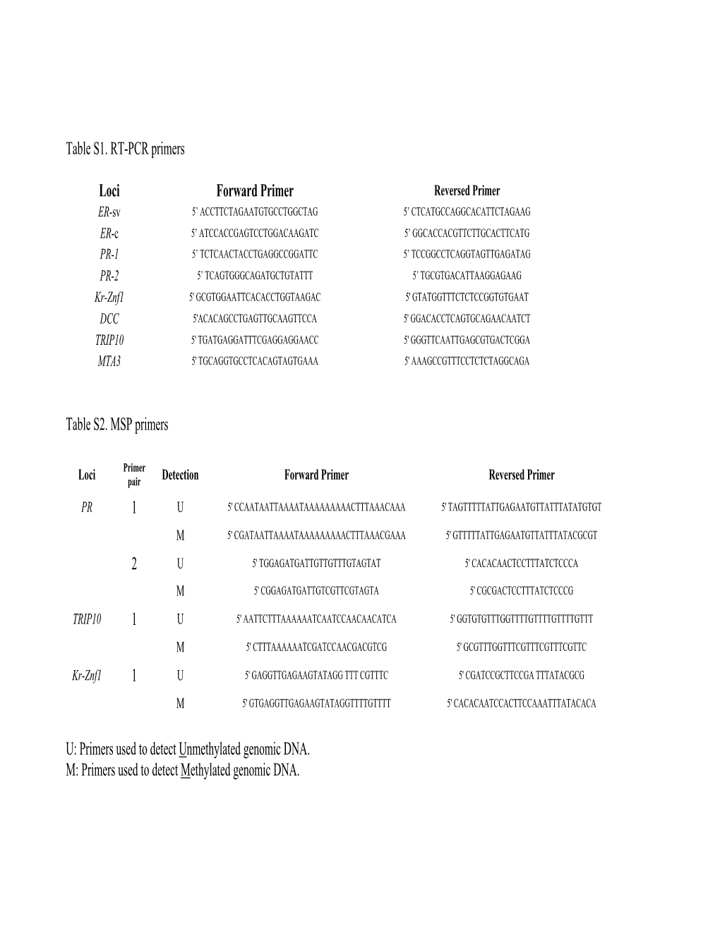 Table S1. RT-PCR Primers Loci Forward Primer Table S2. MSP Primers 1 2 1 1 U: Primers Used to Detect Unmethylated Genomic DNA. M