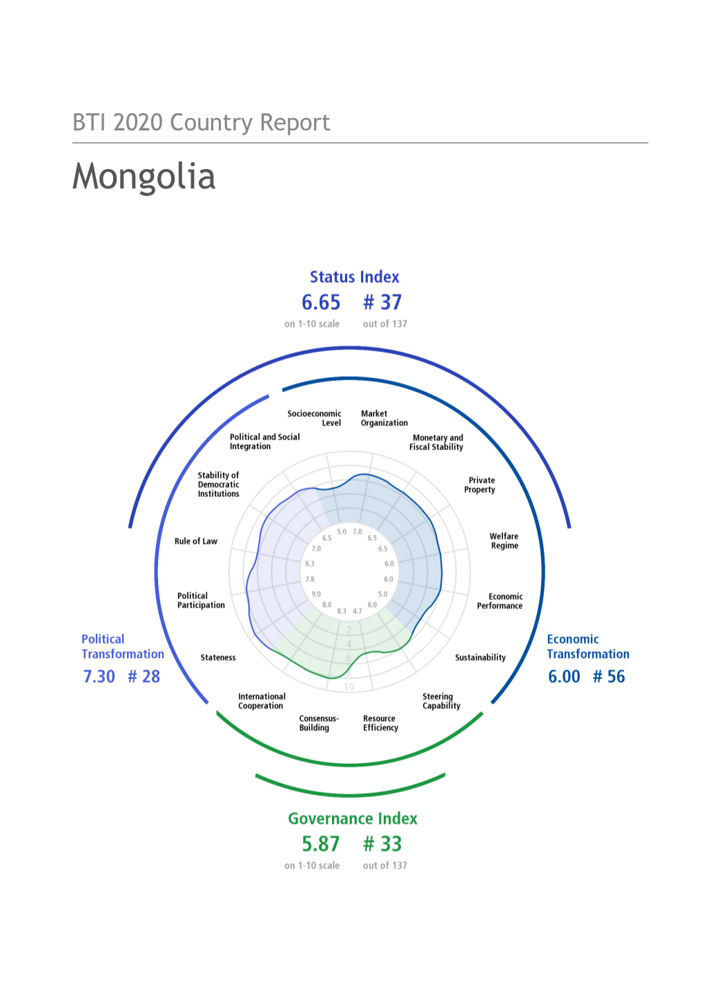 BTI 2020 Country Report — Mongolia