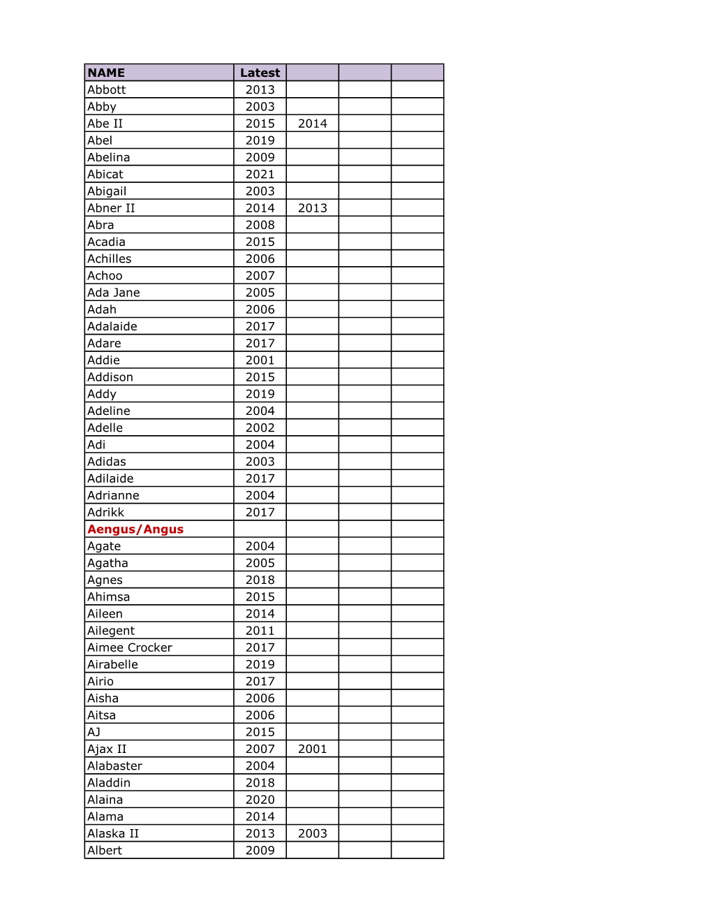NAME Latest Abbott 2013 Abby 2003 Abe II 2015 2014 Abel 2019 Abelina 2009 Abicat 2021 Abigail 2003 Abner II 2014 2013 Abra 2008
