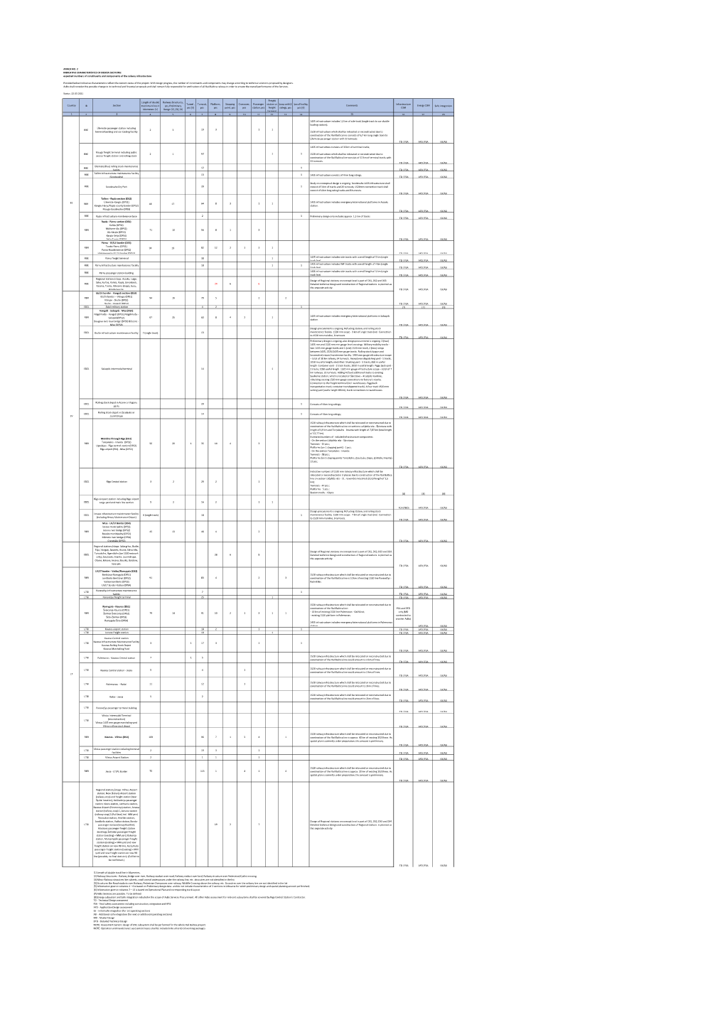 ANNEX NO. 2 INDICATIVE CHARACTERISTICS of DESIGN SECTIONS: Expected Numbers of Constituents and Components of the Railway Infrastructure