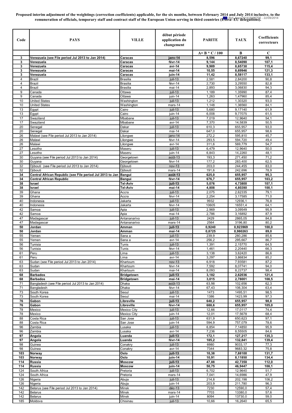 Code PAYS VILLE Début Période Application Du Changement PARITE