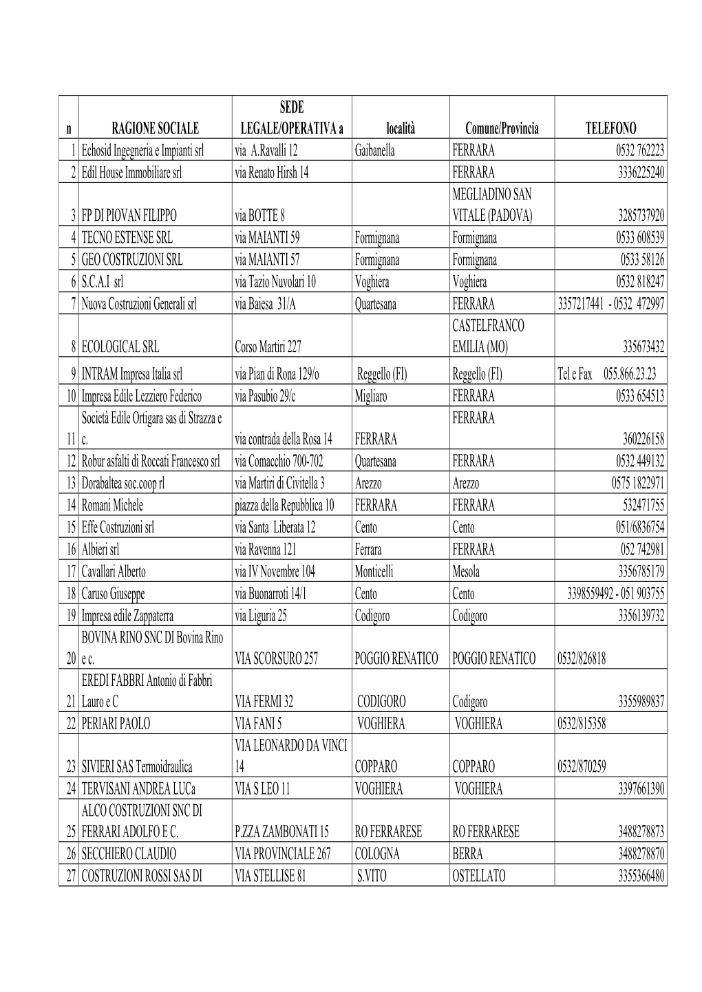 N RAGIONE SOCIALE SEDE LEGALE/OPERATIVA a Località Comune/Provincia TELEFONO 1 Echosid Ingegneria E Impianti Srl Via A.Ravall