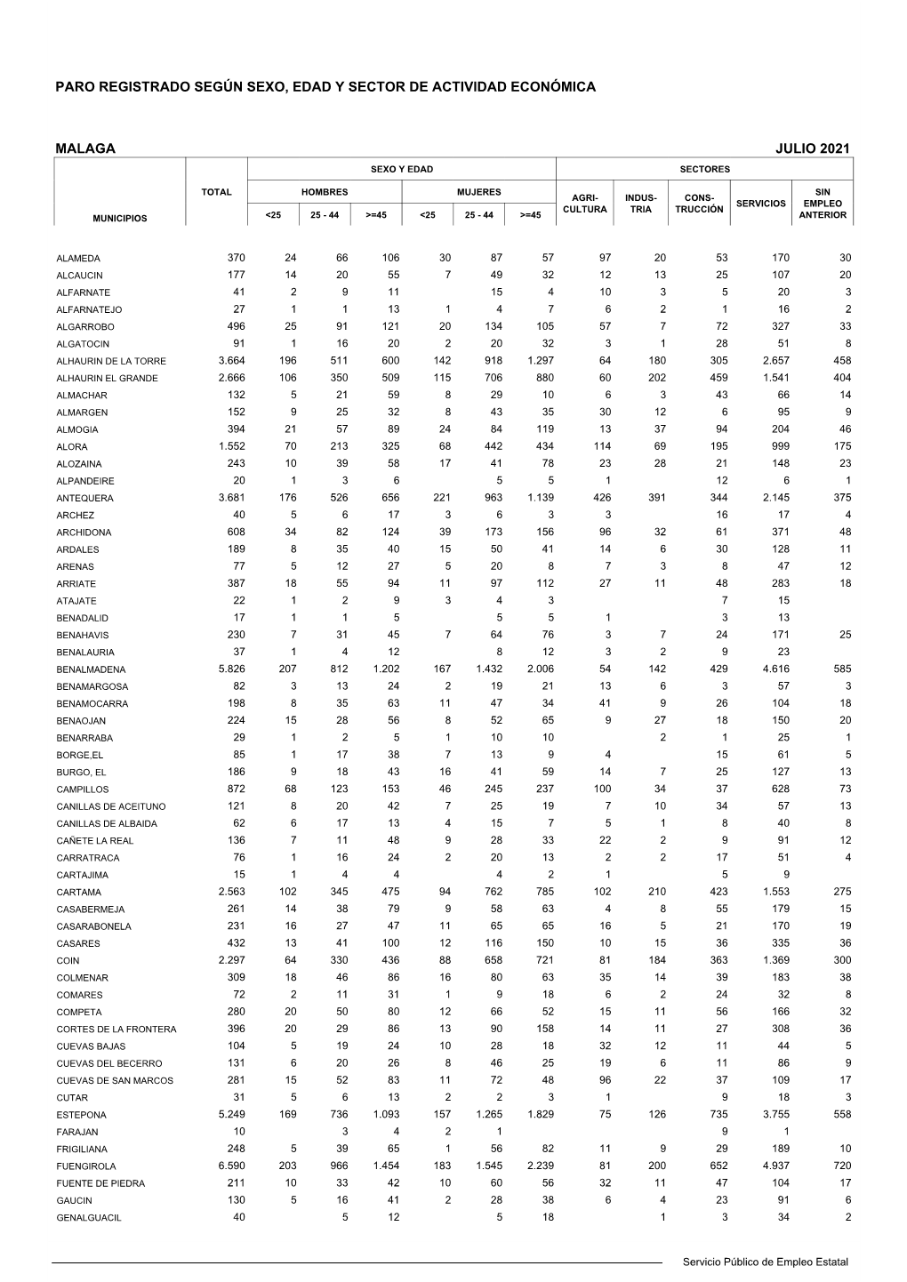 Malaga Julio 2021 Sexo Y Edad Sectores