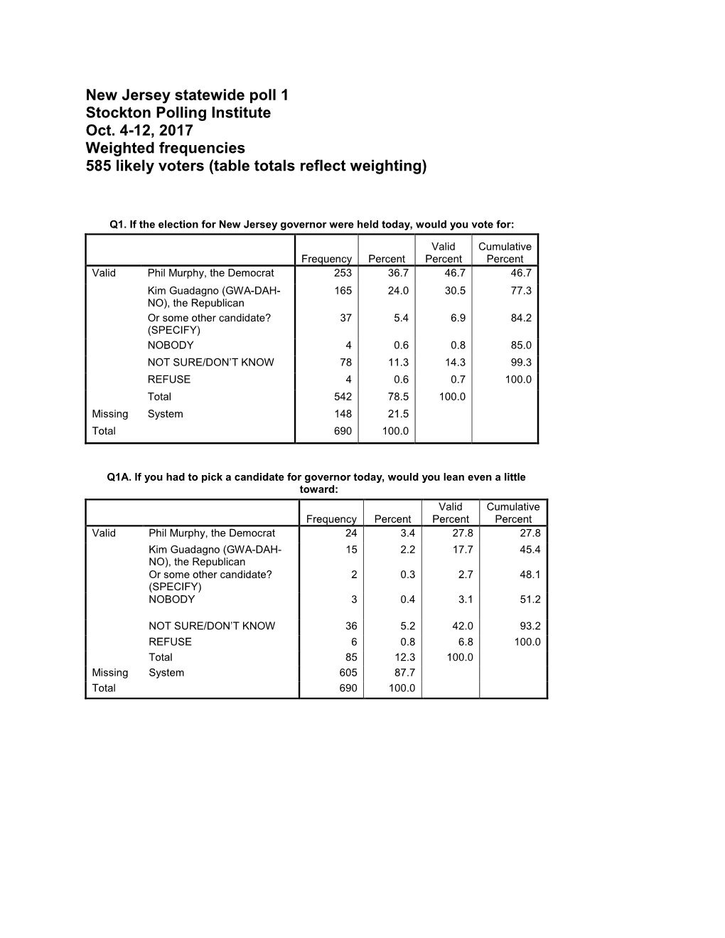 New Jersey Statewide Poll 1 Stockton Polling Institute Oct. 4-12, 2017 Weighted Frequencies 585 Likely Voters (Table Totals Reflect Weighting)