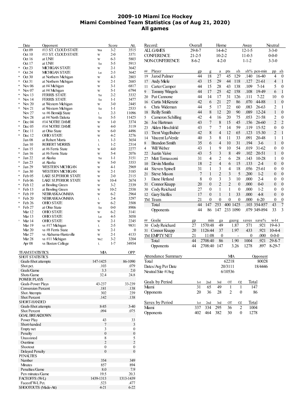 2009-10 Miami Ice Hockey Miami Combined Team Statistics (As of Aug 21, 2020) All Games