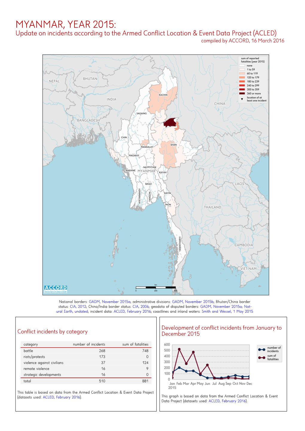 ACLED) Compiled by ACCORD, 16 March 2016