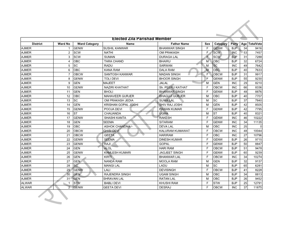 Elected Zila Parishad Member