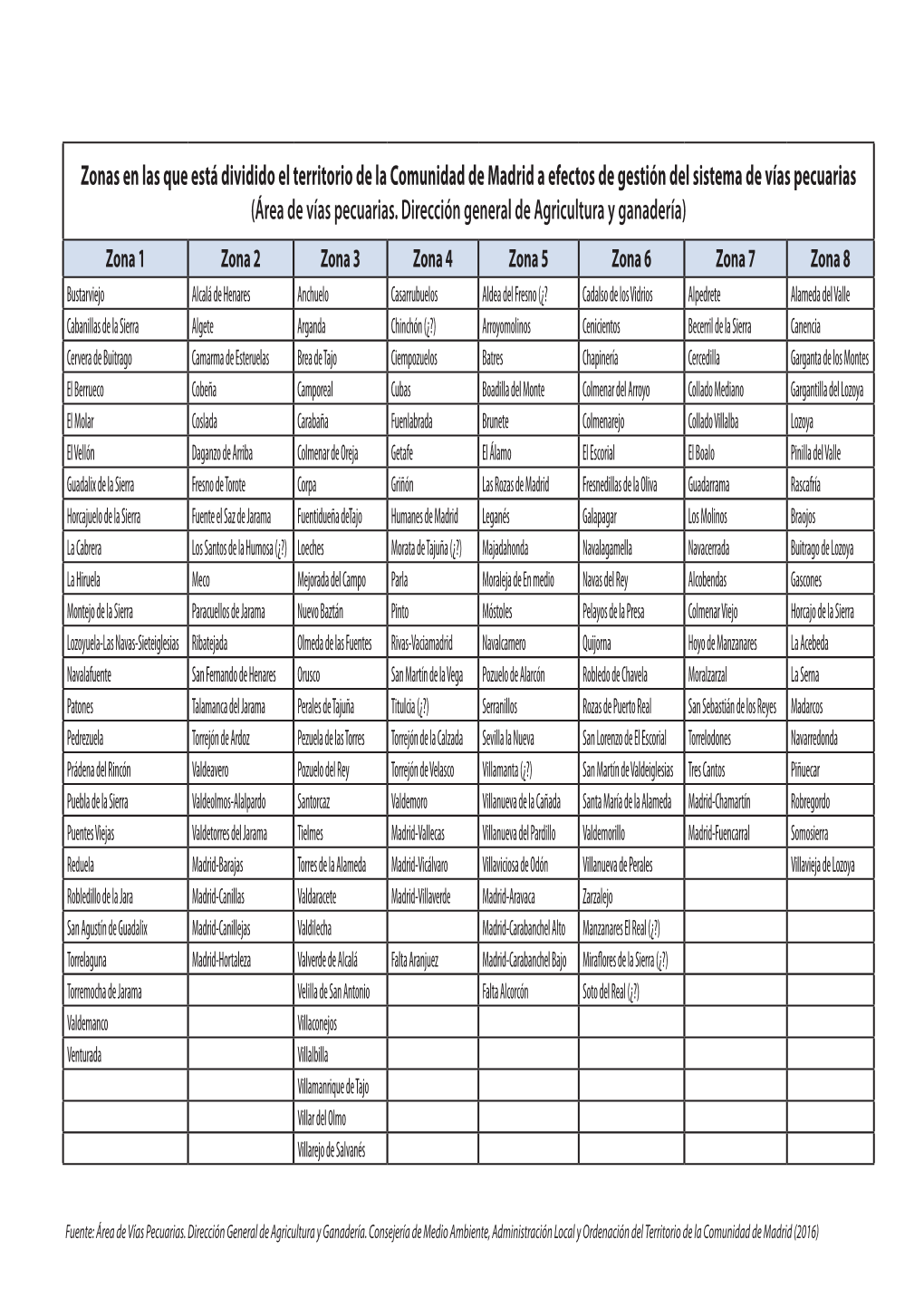 Zonas En Las Que Está Dividido El Territorio De La Comunidad De Madrid a Efectos De Gestión Del Sistema De Vías Pecuarias (Área De Vías Pecuarias