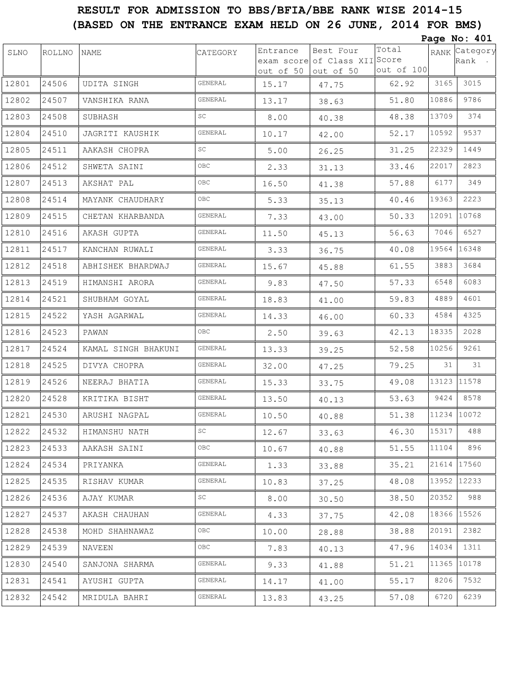 Result for Admission to Bbs/Bfia/Bbe Rank Wise 2014