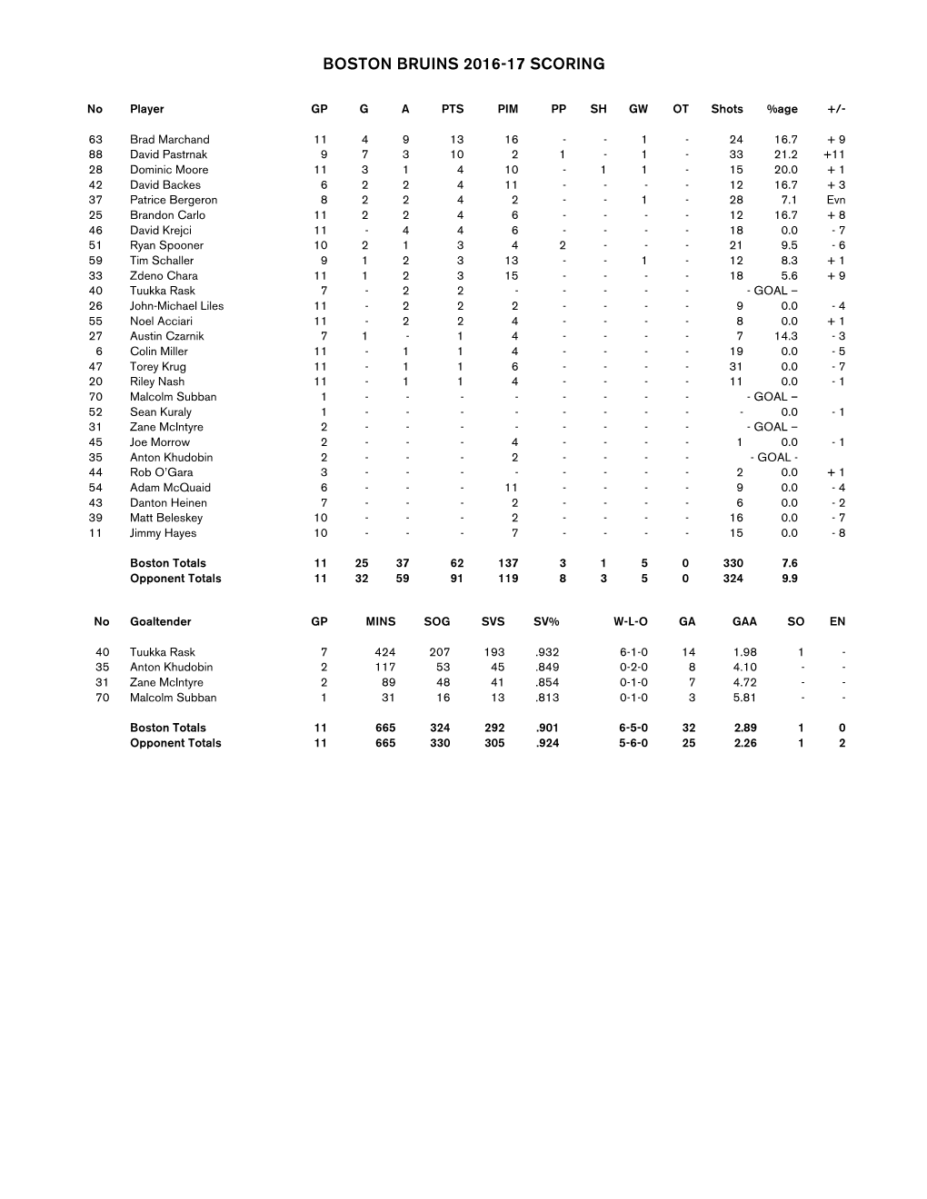 Boston Bruins 2016-17 Scoring