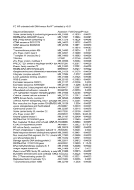 0.01 Sequence Description Accession #Fold Change P-Value Solute Carrier Fa