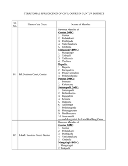 Territorial Jurisdiction of Civil Court in Guntur District