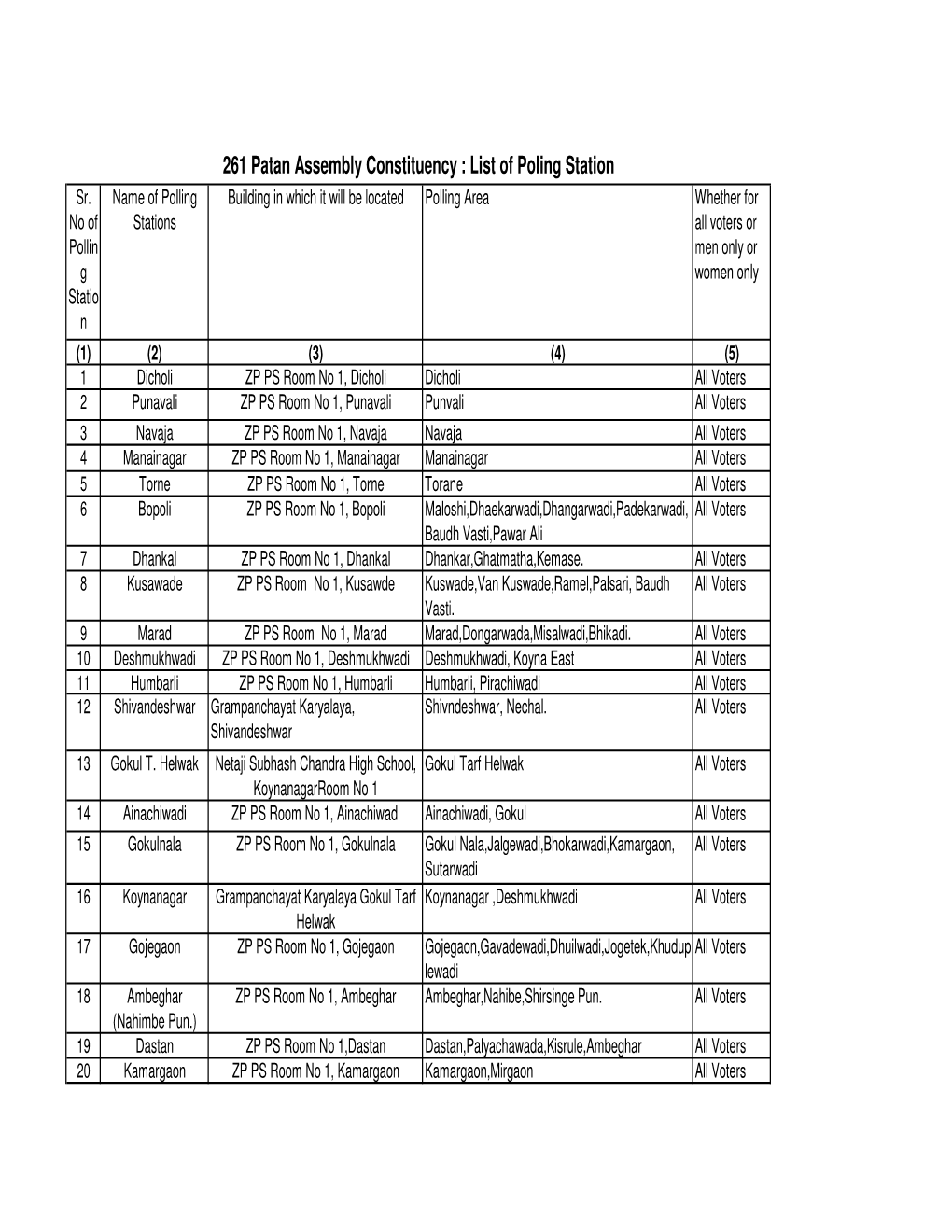 261 Patan Assembly Constituency : List of Poling Station Sr