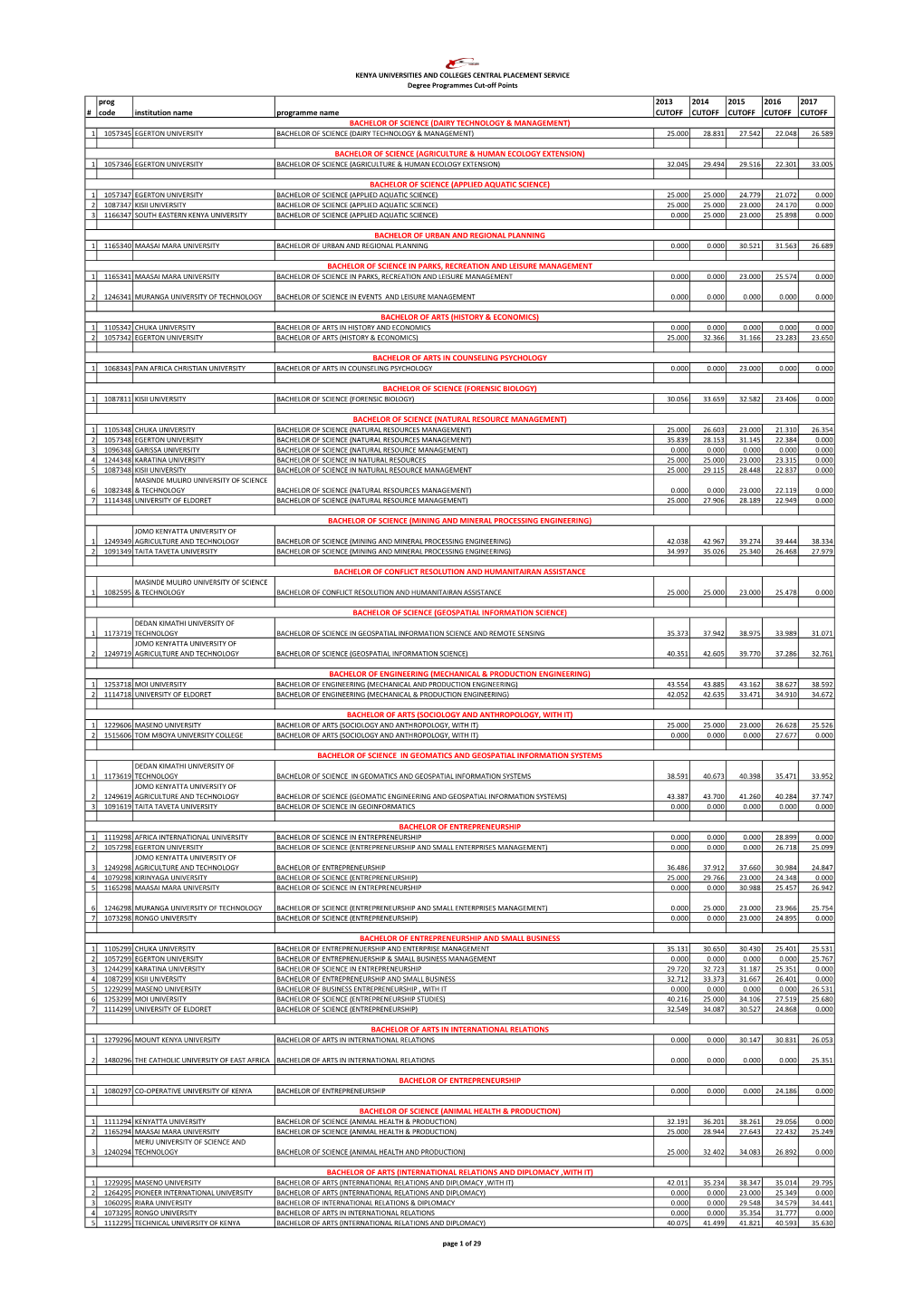 Prog Code Institution Name Programme Name 2013 CUTOFF