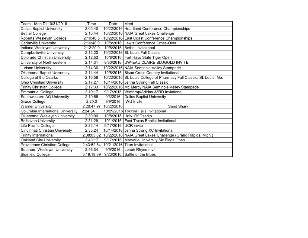 Men DI 10/31/2016 Time Date Meet Dallas Baptist University 2:05:40 10