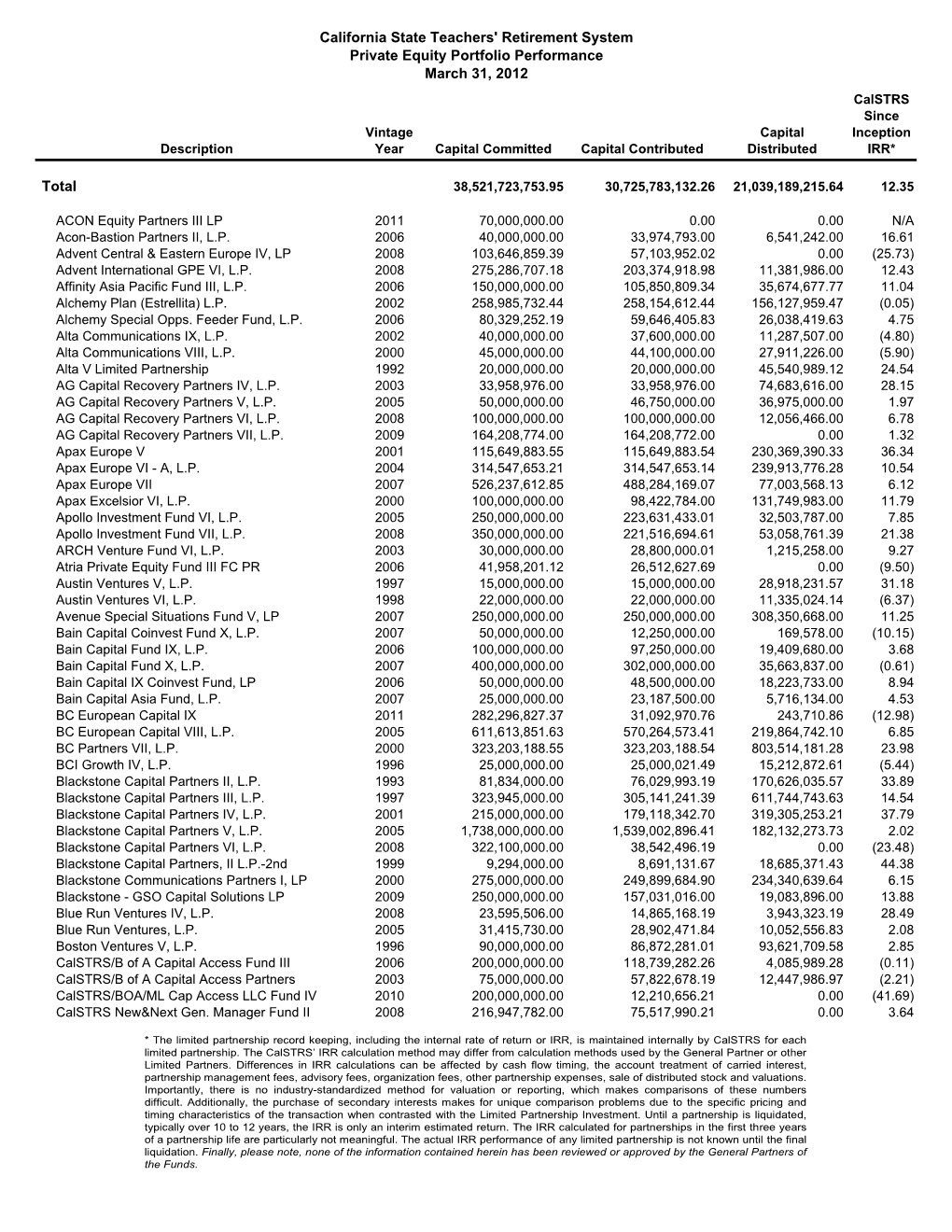 Private Equity Portfolio Performance Report As of March 31, 2012