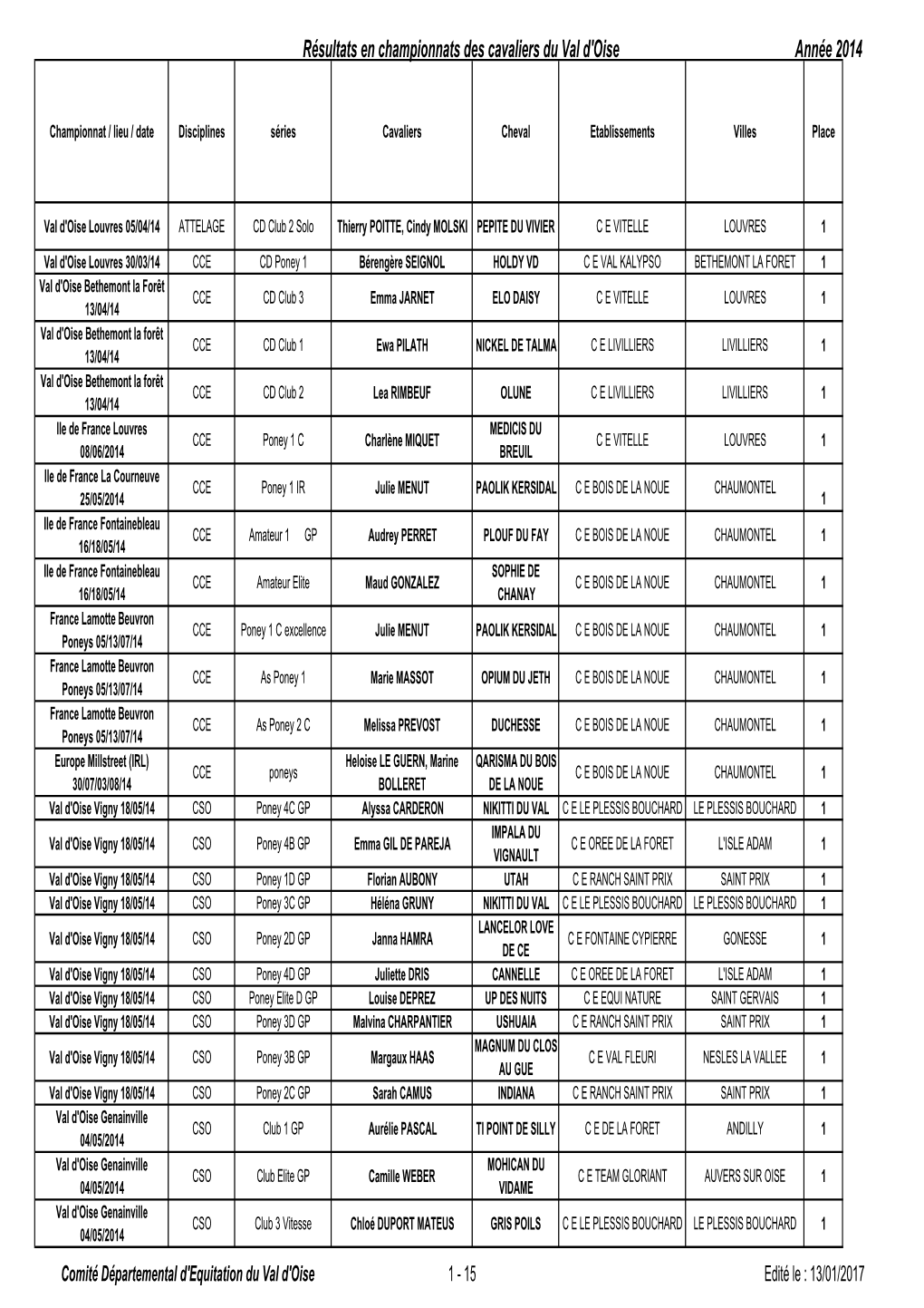 Résultats En Championnats Des Cavaliers Du Val D'oise Année 2014