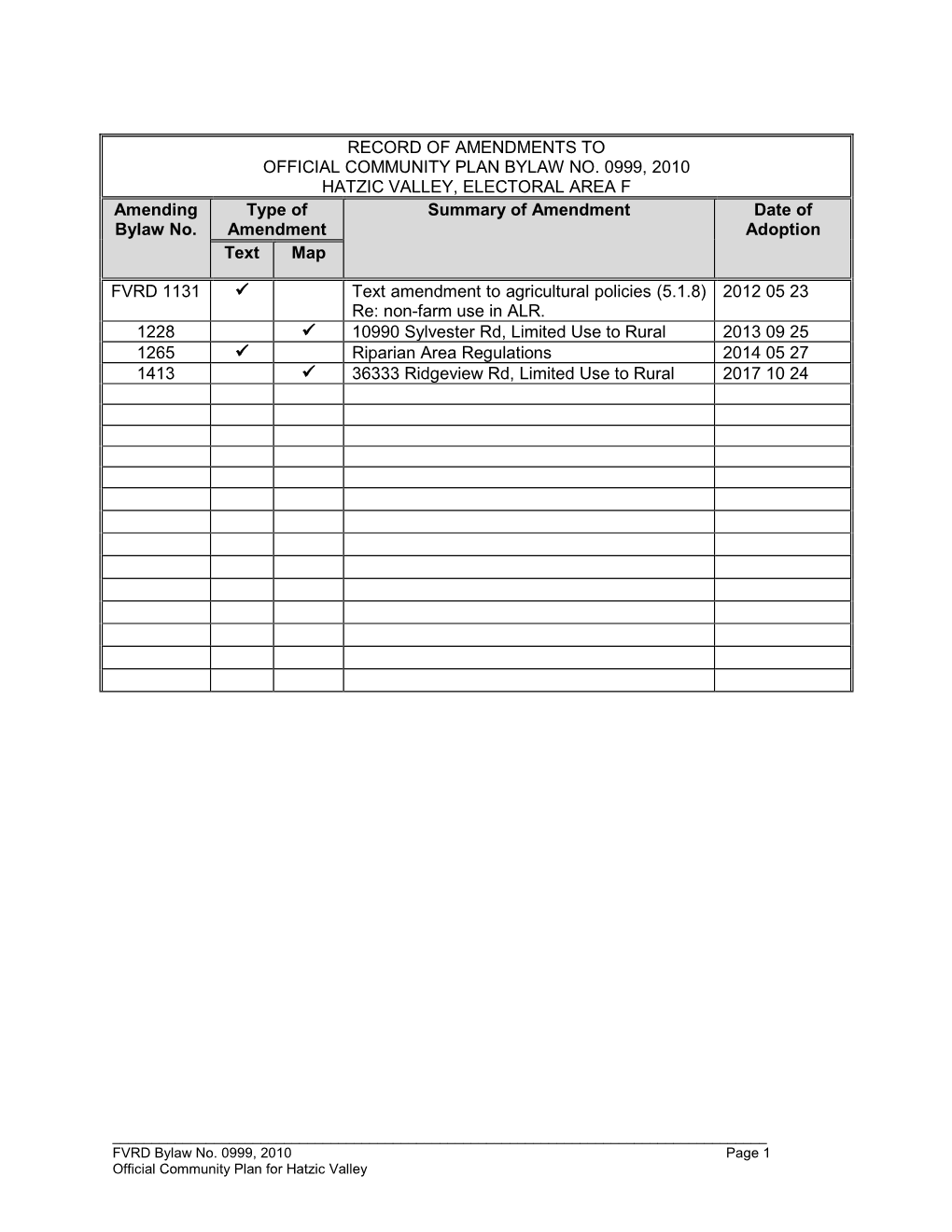 AREA F Amending Type of Summary of Amendment Date of Bylaw No