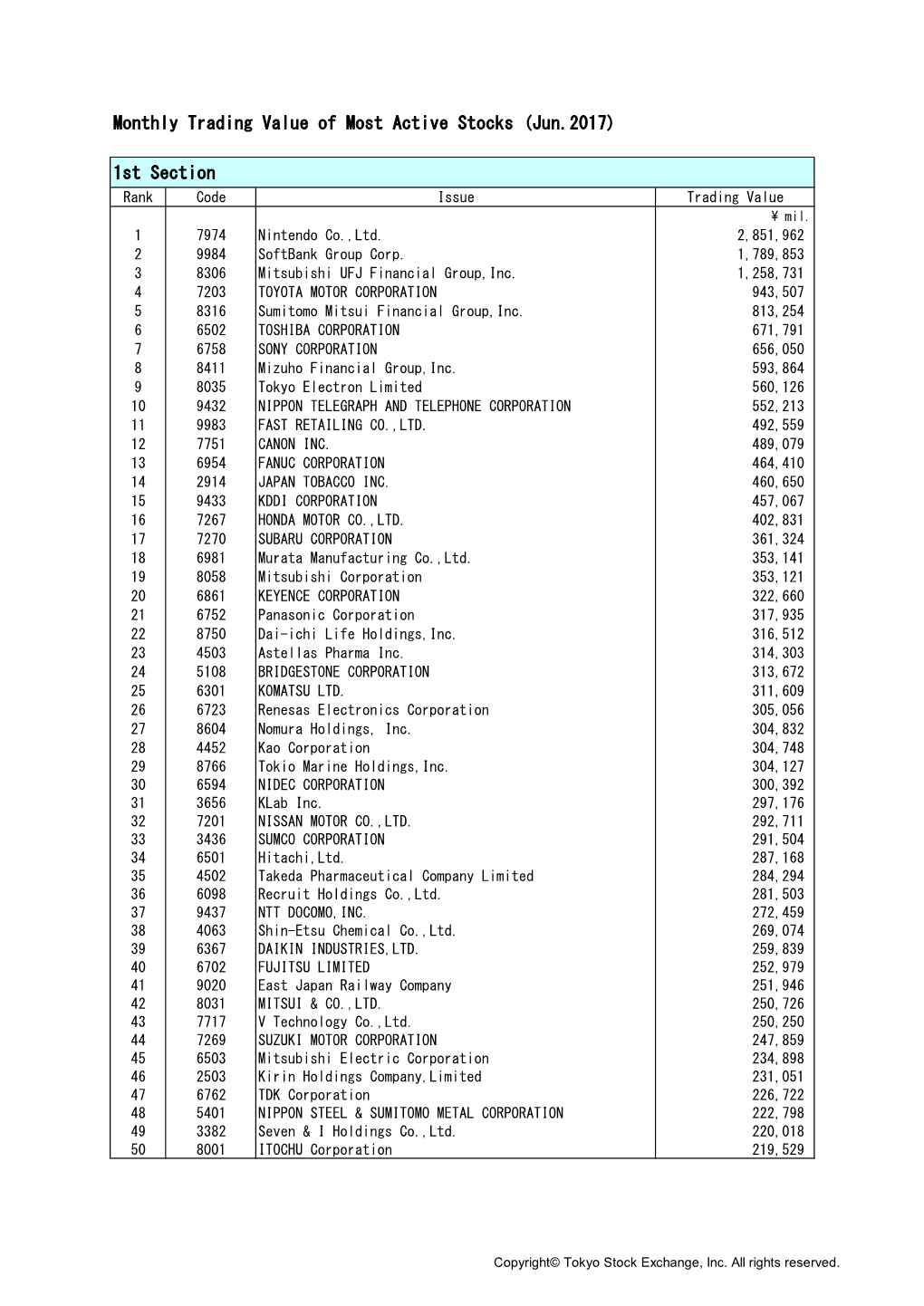 Monthly Trading Value of Most Active Stocks (Jun.2017) 1St Section