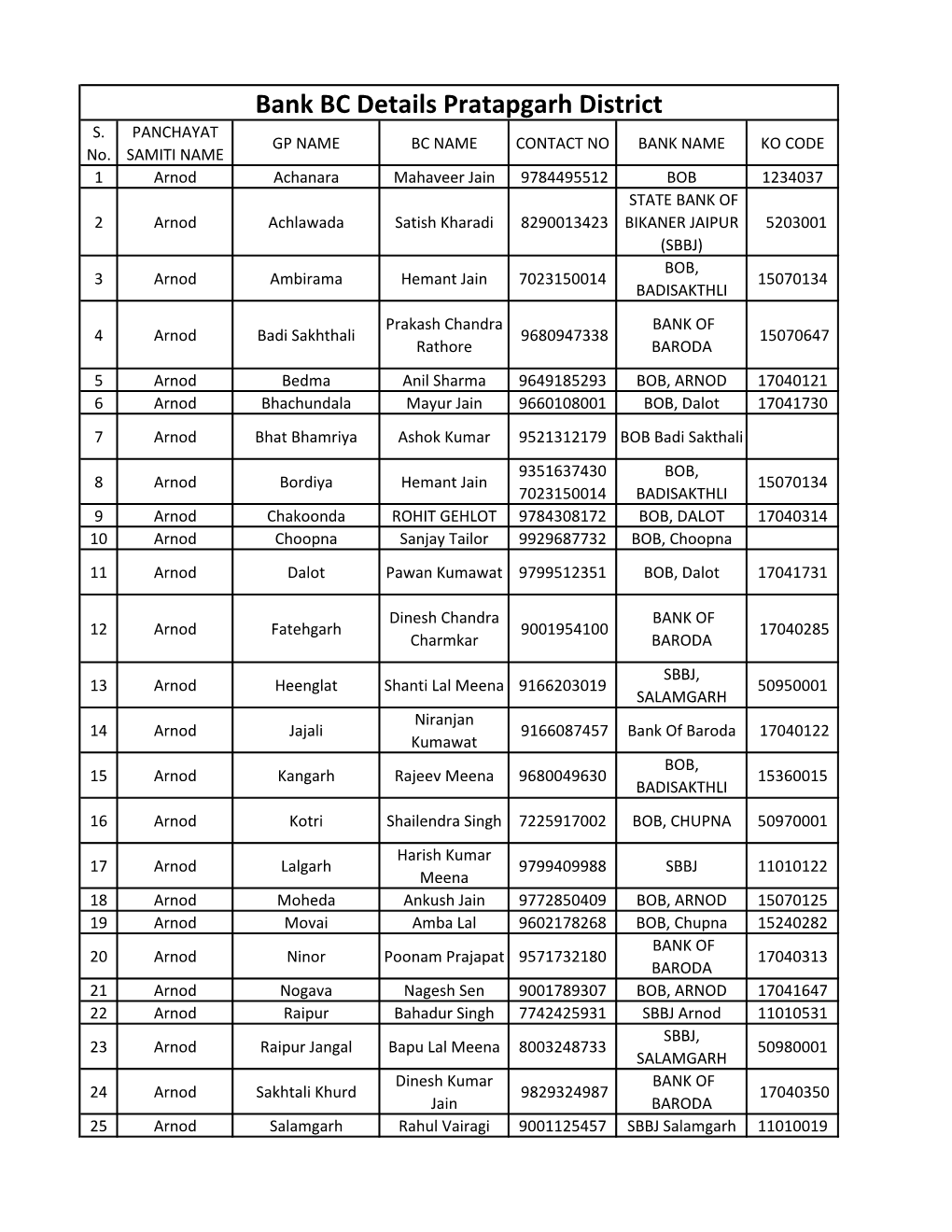 Bank BC Details Pratapgarh District S