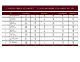 Spring 2016 Office of Fraternity and Sorority Life Scholarship Report