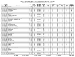 Lions Clubs International Club Membership Register Summary the Clubs and Membership Figures Reflect Changes As of August 2004