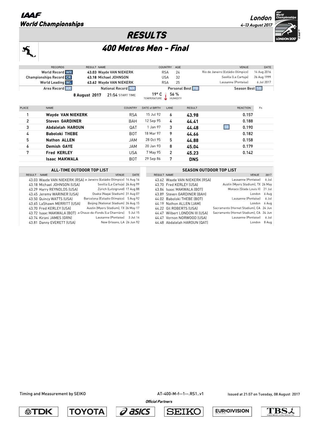 RESULTS 400 Metres Men - Final