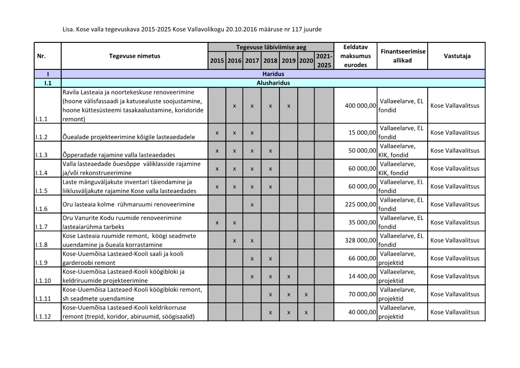 Lisa. Kose Valla Tegevuskava 2015-2025 Kose Vallavolikogu 20.10.2016 Määruse Nr 117 Juurde