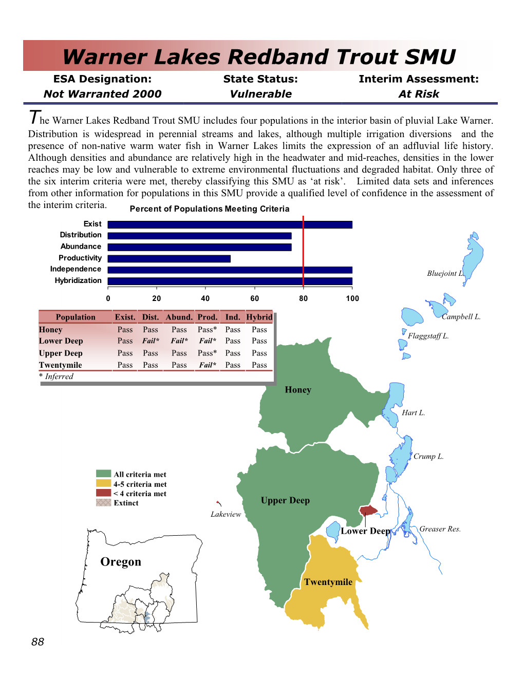 Warner Lakes Redband Trout SMU ESA Designation: State Status: Interim Assessment: Not Warranted 2000 Vulnerable at Risk