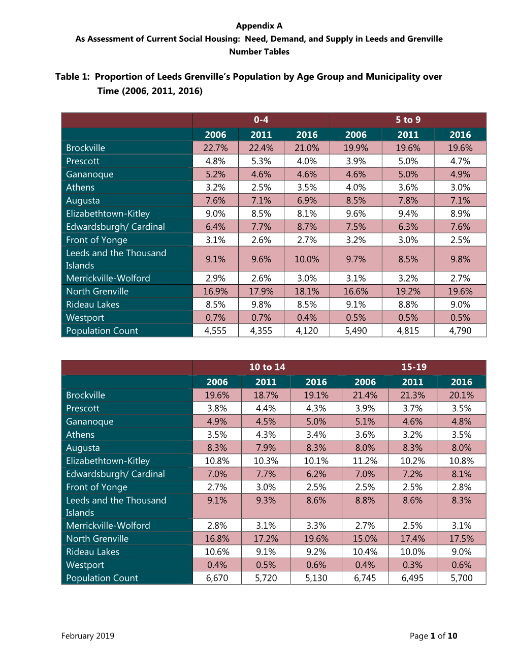 Proportion of Leeds Grenville's Population by Age Group And